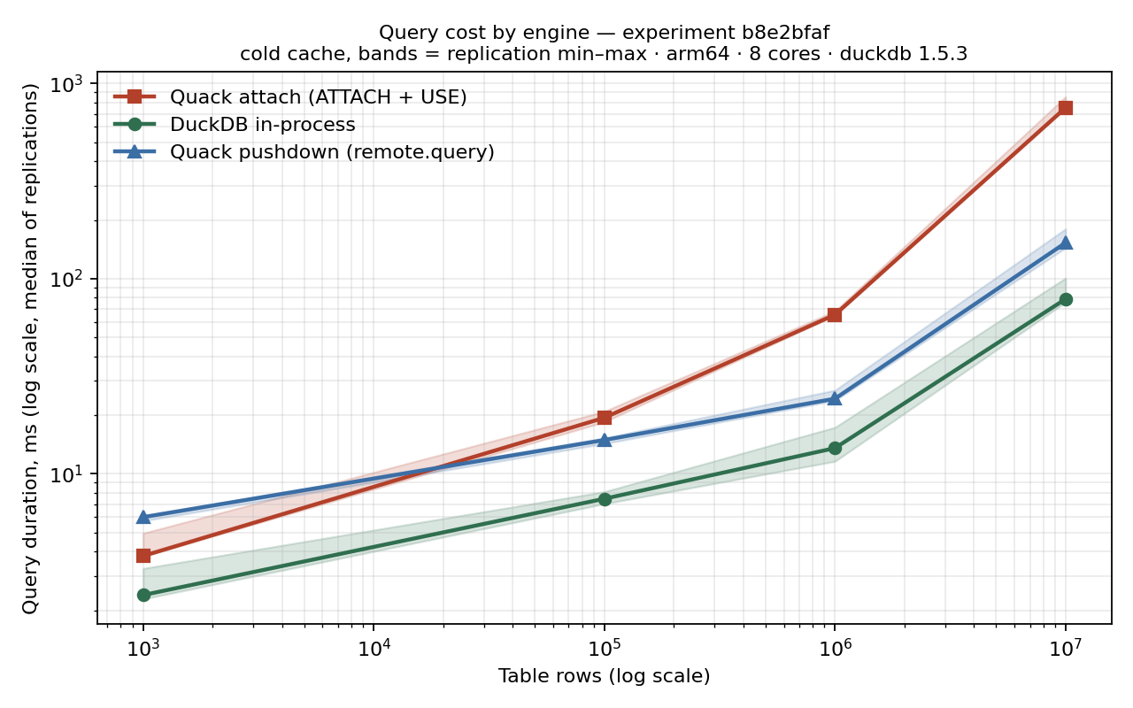 Quack attach mode vs pushdown vs in-process DuckDB