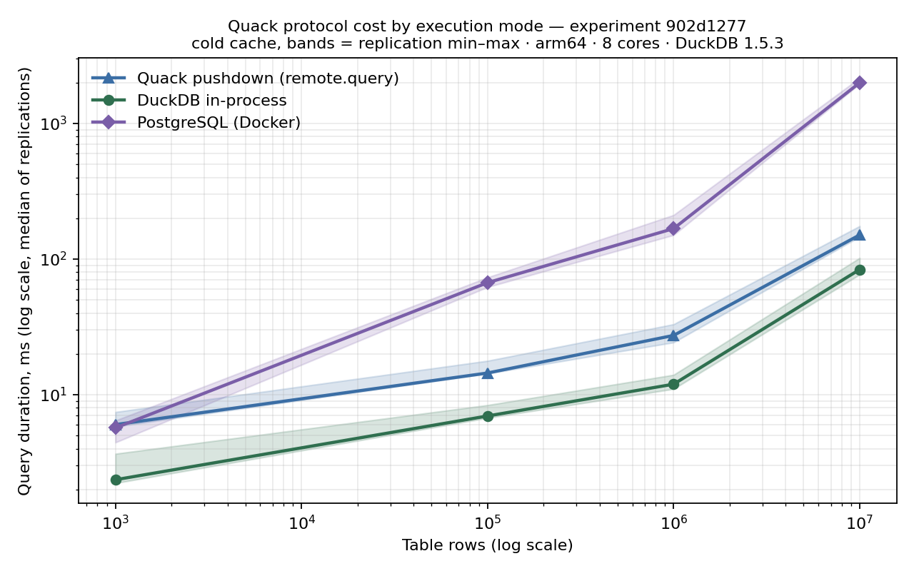 DuckDB-over-Quack vs PostgreSQL, query duration by table size