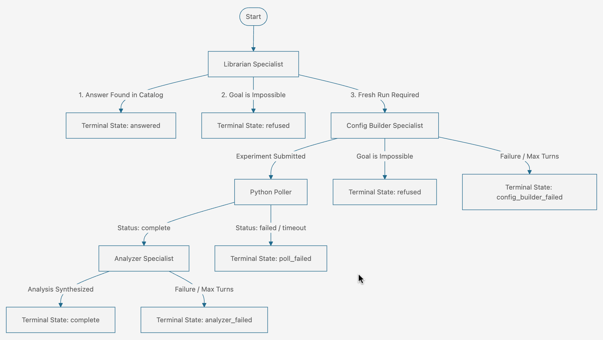 State machine: librarian specialist branching to answered, refused, or config builder; config builder to the poller, refused, or config_builder_failed; poller to the analyzer or poll_failed; analyzer to complete or analyzer_failed